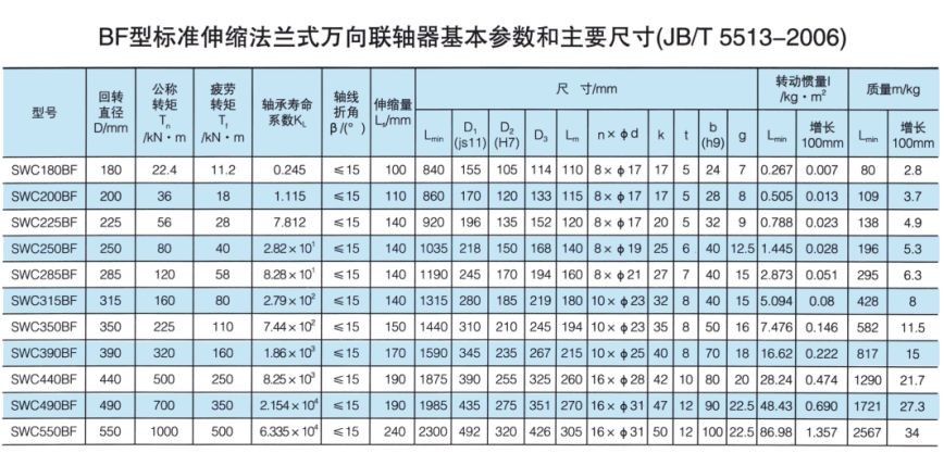 標準伸縮法蘭(lan) 式萬(wan) 向聯軸器