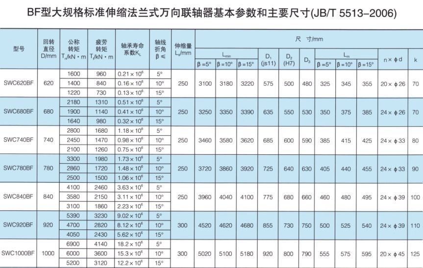 SWC-BF型大規格標準伸縮法蘭(lan) 式萬(wan) 向聯軸器