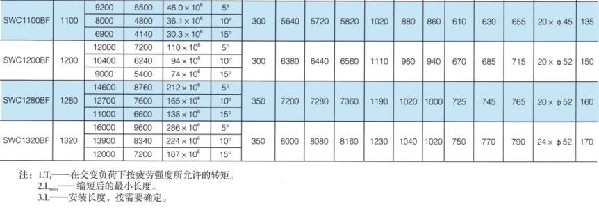 SWC-BF型大規格標準伸縮法蘭(lan) 式萬(wan) 向聯軸器