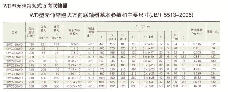 SWC無伸縮短式萬(wan) 向聯軸器