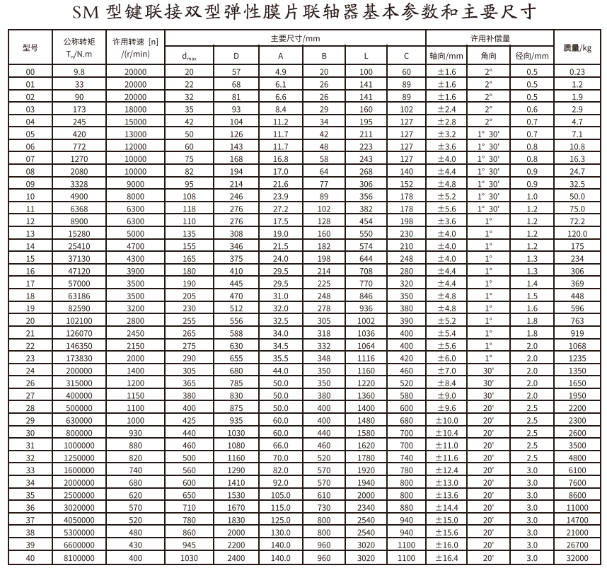 SM型鍵連接雙型彈性星空体育网站赞助莱切