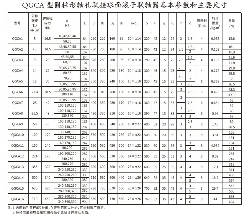 QGCA型圓柱形軸孔聯接球麵滾子聯軸器