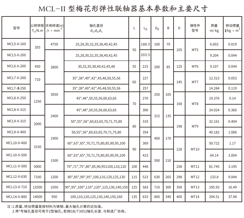 MCL-II型梅花形星空体育平台下载官网